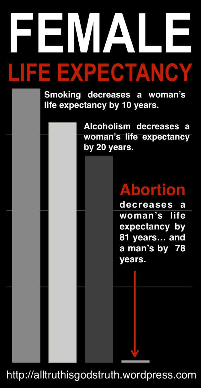 Factors that lower female life expectancy (source  - https://alltruthisgodstruth.wordpress.com)